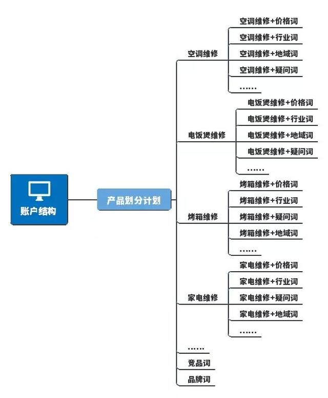 競價托管案例 | 家電維修行業SEM賬戶搭建、優化全流程