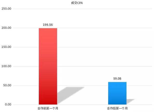 競價托管案例 | 家電維修行業SEM賬戶搭建、優化全流程